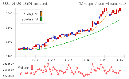 千葉銀行チャート
