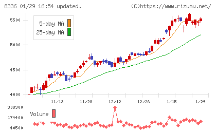 武蔵野銀行チャート