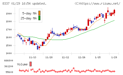 千葉興業銀行チャート