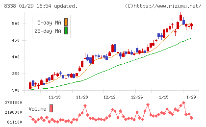 筑波銀行チャート