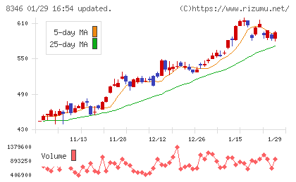東邦銀行チャート