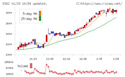 福井銀行チャート