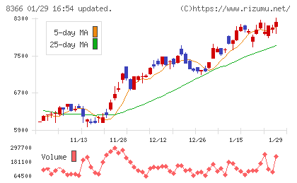 滋賀銀行チャート