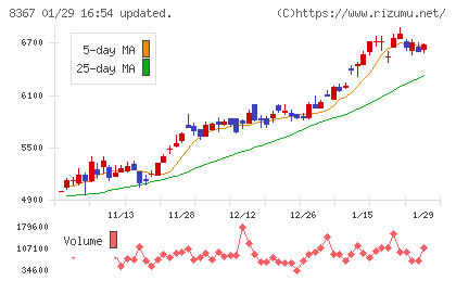 南都銀行チャート