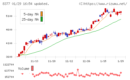 ほくほくフィナンシャルグループチャート