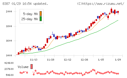 四国銀行チャート