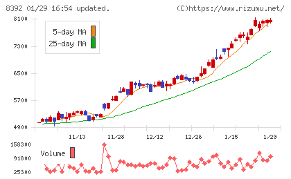 大分銀行チャート