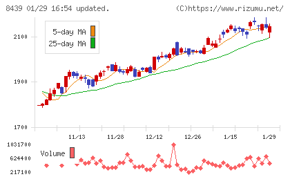 東京センチュリーチャート