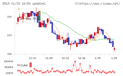 日本アジア投資チャート