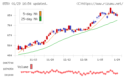 栃木銀行チャート