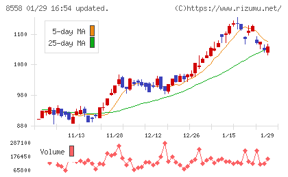 東和銀行チャート