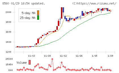 宮崎太陽銀行チャート