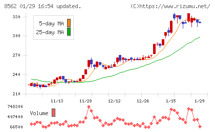 福島銀行チャート