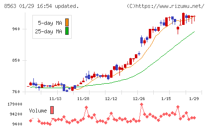 大東銀行チャート