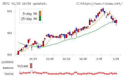 アコムチャート