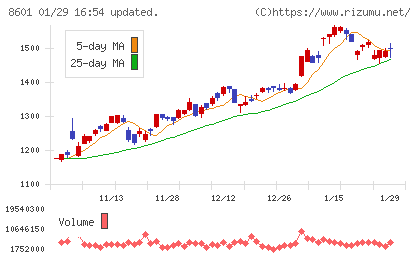 大和証券グループ本社チャート