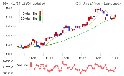 野村ホールディングスチャート
