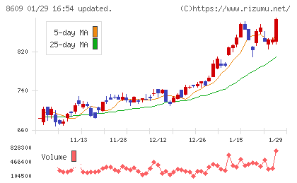 岡三証券グループチャート