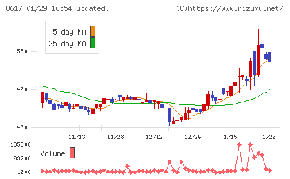 光世証券チャート