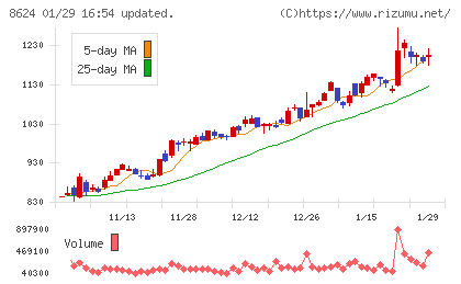いちよし証券チャート