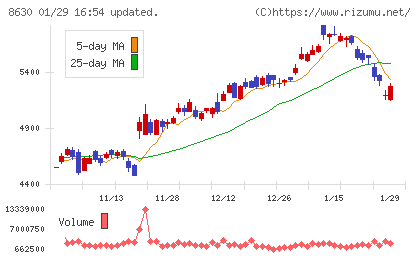 SOMPOホールディングスチャート