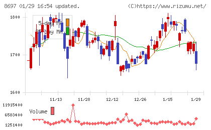 日本取引所グループチャート