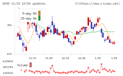 マネックスグループチャート