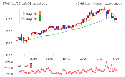 極東証券チャート