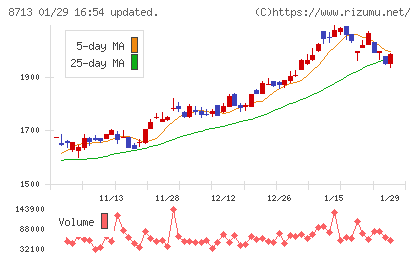 フィデアホールディングスチャート