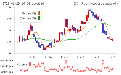 ソニーフィナンシャルグループチャート