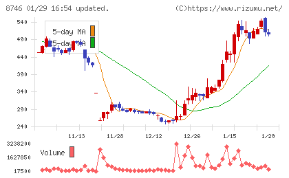 ｕｎｂａｎｋｅｄチャート