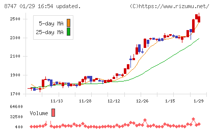 豊トラスティ証券チャート