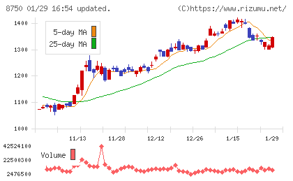 第一生命ホールディングスチャート