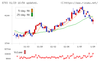 ＮＥＣキャピタルソリューションチャート