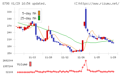 アドバンスクリエイトチャート