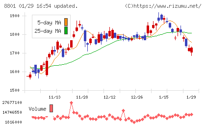 三井不動産チャート