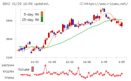 三菱地所チャート