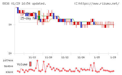 ＲＩＳＥチャート