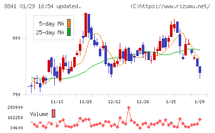 テーオーシーチャート