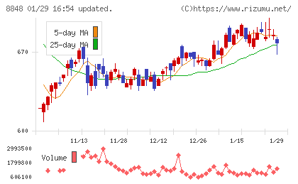 レオパレス２１チャート