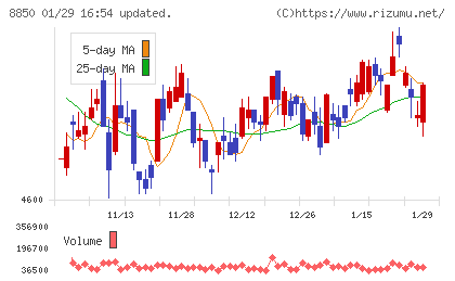 スターツコーポレーションチャート