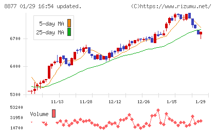 エスリードチャート