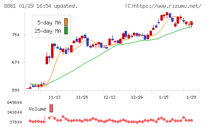 日神グループホールディングスチャート