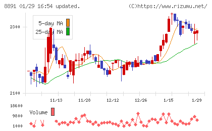 ＡＭＧホールディングスチャート