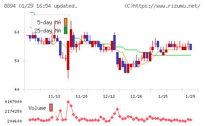 ＲＥＶＯＬＵＴＩＯＮチャート