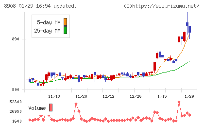 毎日コムネットチャート