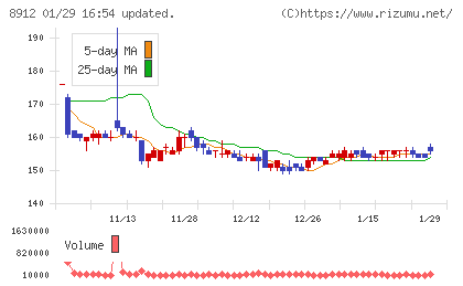 エリアクエストチャート