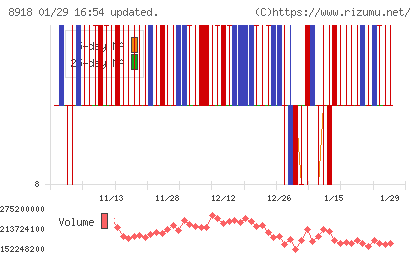 ランドチャート