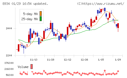 サンフロンティア不動産チャート