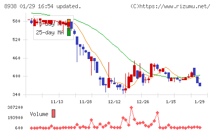 グローム・ホールディングスチャート